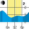 Tide chart for San Diego, San Diego Bay, California on 2024/02/2