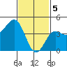 Tide chart for San Diego, San Diego Bay, California on 2024/02/5