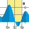 Tide chart for San Diego, San Diego Bay, California on 2024/02/8