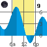 Tide chart for San Diego, San Diego Bay, California on 2024/02/9