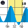 Tide chart for San Diego, San Diego Bay, California on 2024/03/10