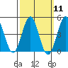 Tide chart for San Diego, San Diego Bay, California on 2024/03/11