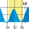 Tide chart for San Diego, San Diego Bay, California on 2024/03/12