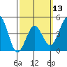 Tide chart for San Diego, San Diego Bay, California on 2024/03/13