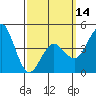 Tide chart for San Diego, San Diego Bay, California on 2024/03/14