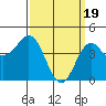 Tide chart for San Diego, San Diego Bay, California on 2024/03/19