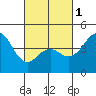 Tide chart for San Diego, San Diego Bay, California on 2024/03/1
