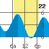 Tide chart for San Diego, California on 2024/03/22