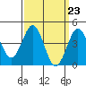 Tide chart for San Diego, San Diego Bay, California on 2024/03/23