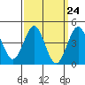 Tide chart for San Diego, San Diego Bay, California on 2024/03/24