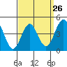 Tide chart for San Diego, San Diego Bay, California on 2024/03/26