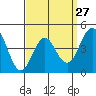 Tide chart for San Diego, San Diego Bay, California on 2024/03/27