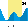 Tide chart for San Diego, San Diego Bay, California on 2024/03/28