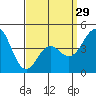 Tide chart for San Diego, San Diego Bay, California on 2024/03/29