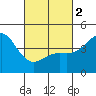 Tide chart for San Diego, San Diego Bay, California on 2024/03/2
