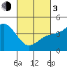Tide chart for San Diego, San Diego Bay, California on 2024/03/3