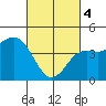 Tide chart for San Diego, San Diego Bay, California on 2024/03/4