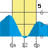 Tide chart for San Diego, San Diego Bay, California on 2024/03/5