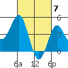 Tide chart for San Diego, San Diego Bay, California on 2024/03/7