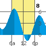 Tide chart for San Diego, San Diego Bay, California on 2024/03/8
