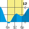 Tide chart for San Diego, California on 2024/04/12