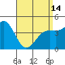 Tide chart for San Diego, California on 2024/04/14