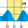 Tide chart for San Diego, California on 2024/04/18