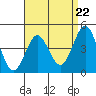 Tide chart for San Diego, California on 2024/04/22