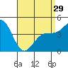 Tide chart for San Diego, California on 2024/04/29