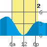 Tide chart for San Diego, California on 2024/04/2