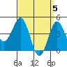 Tide chart for San Diego, California on 2024/04/5
