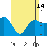 Tide chart for San Diego, California on 2024/05/14