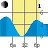 Tide chart for San Diego, California on 2024/05/1