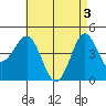 Tide chart for San Diego, California on 2024/05/3