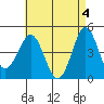 Tide chart for San Diego, California on 2024/05/4