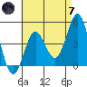 Tide chart for San Diego, California on 2024/05/7