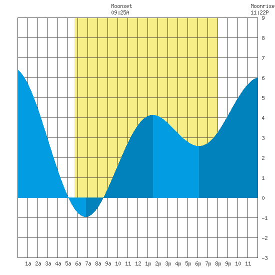 San Diego Tide Chart for Jun 25th 2024