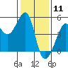 Tide chart for San Francisco Bar, California on 2021/01/11