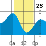 Tide chart for San Francisco Bar, California on 2021/01/23