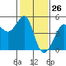 Tide chart for San Francisco Bar, California on 2021/01/26