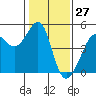Tide chart for San Francisco Bar, California on 2021/01/27