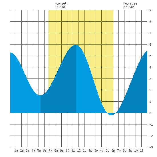 Tide Chart for 2021/02/28