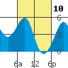 Tide chart for San Francisco Bar, California on 2021/03/10
