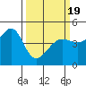 Tide chart for San Francisco Bar, California on 2021/03/19