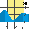 Tide chart for San Francisco Bar, California on 2021/03/20