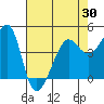 Tide chart for San Francisco Bar, California on 2021/04/30