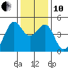 Tide chart for San Francisco Bar, California on 2021/12/10