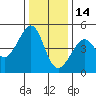 Tide chart for San Francisco Bar, California on 2021/12/14
