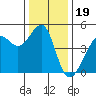 Tide chart for San Francisco Bar, California on 2021/12/19