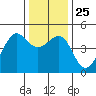 Tide chart for San Francisco Bar, California on 2021/12/25